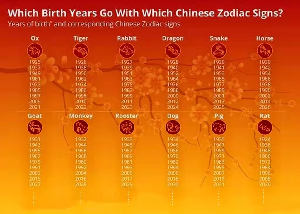 What is Your Chinese Zodiac Sign